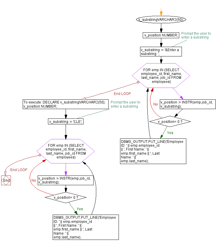 Flowchart: PL/SQL String Function Exercises - INSTR() function