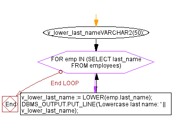 Flowchart: PL/SQL String Function Exercises - LOWER() function