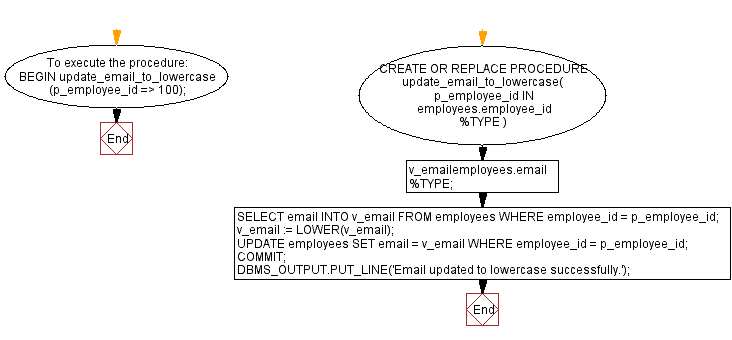 Flowchart: PL/SQL String Function Exercises - LOWER() function