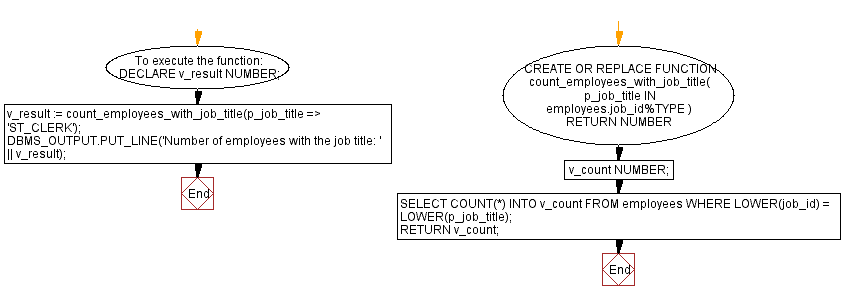 Flowchart: PL/SQL String Function Exercises - LOWER() function