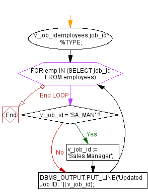 Flowchart: PL/SQL String Function Exercises - REPLACE() function