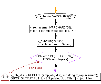 Flowchart: PL/SQL String Function Exercises - REPLACE() function