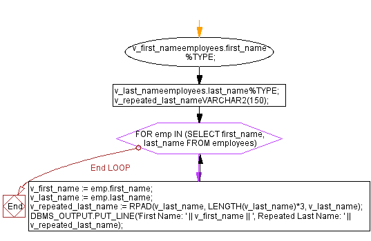 Flowchart: PL/SQL String Function Exercises - RPAD() function