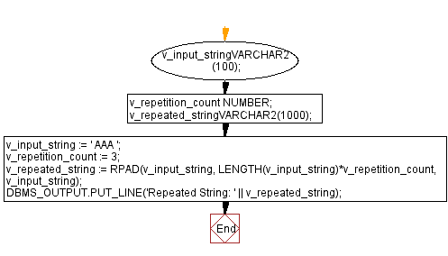 Flowchart: PL/SQL String Function Exercises - RPAD() function