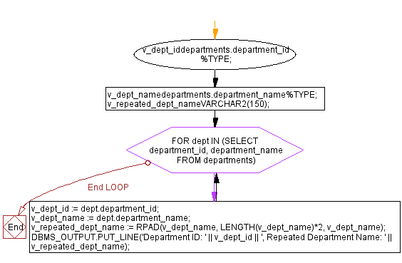 Flowchart: PL/SQL String Function Exercises - RPAD() function