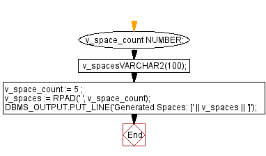 Flowchart: PL/SQL String Function Exercises - RPAD() function