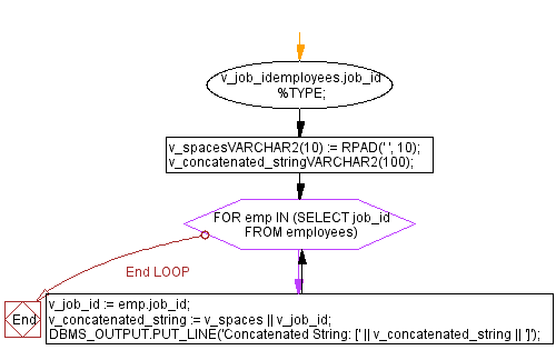 Flowchart: PL/SQL String Function Exercises - RPAD() function