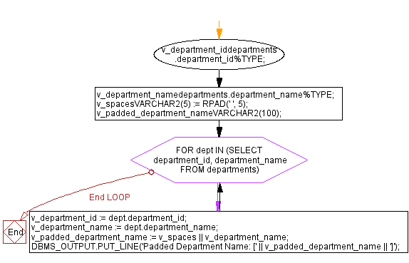 Flowchart: PL/SQL String Function Exercises - RPAD() function