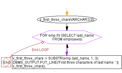 Flowchart: PL/SQL String Function Exercises - SUBSTR() function