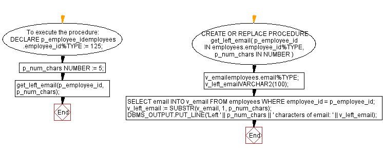 Flowchart: PL/SQL String Function Exercises - SUBSTR() function