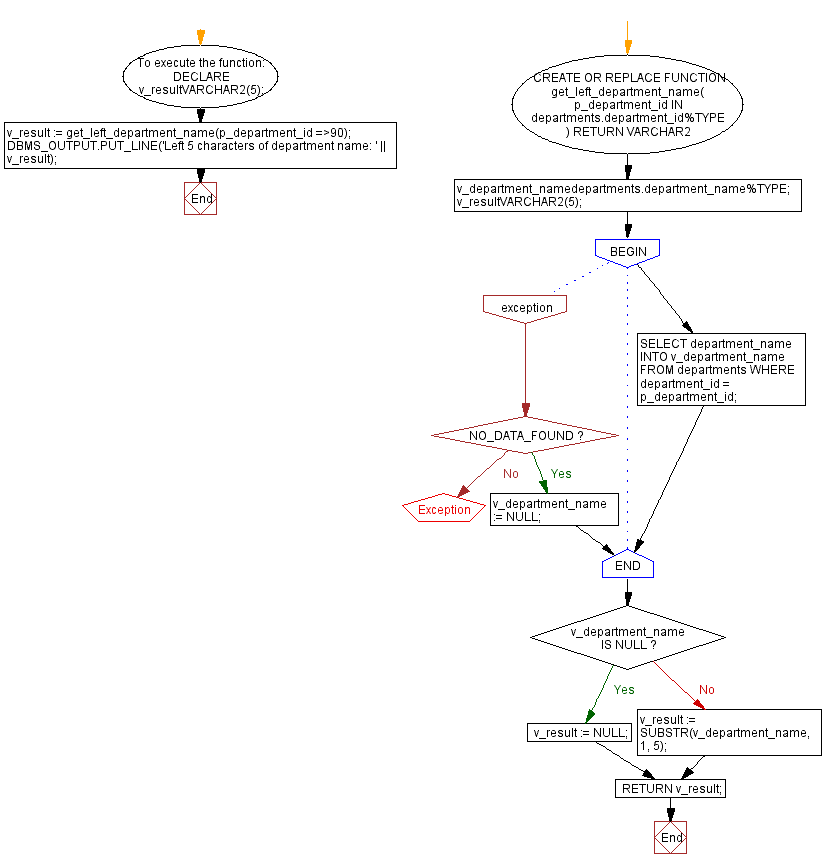 Flowchart: PL/SQL String Function Exercises - SUBSTR() function