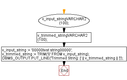 Flowchart: PL/SQL String Function Exercises - TRIM() function