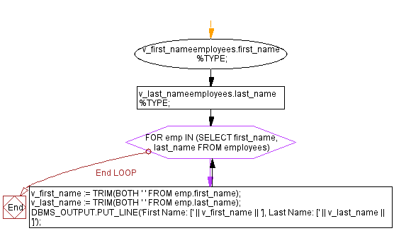 Flowchart: PL/SQL String Function Exercises - TRIM() function