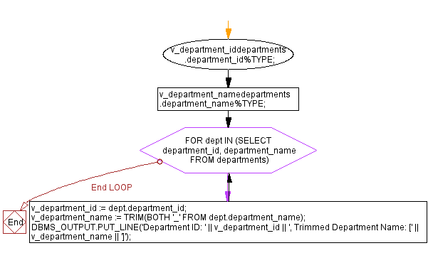 Flowchart: PL/SQL String Function Exercises - TRIM() function