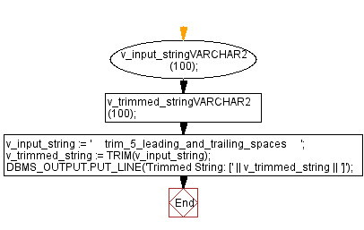 Flowchart: PL/SQL String Function Exercises - TRIM() function