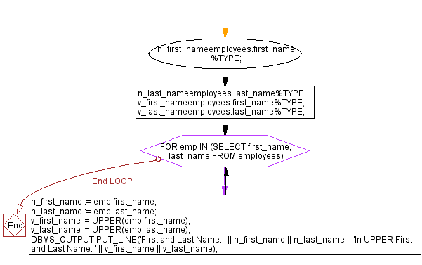 Flowchart: PL/SQL String Function Exercises - UPPER() function