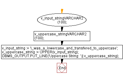 Flowchart: PL/SQL String Function Exercises - UPPER() function