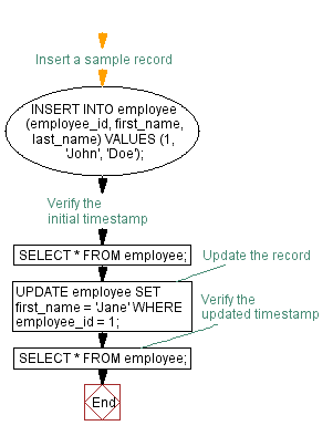 Flowchart: Automatically Updating Timestamps with PL/SQL Triggers. 