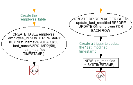 Flowchart: Automatically Updating Timestamps with PL/SQL Triggers.