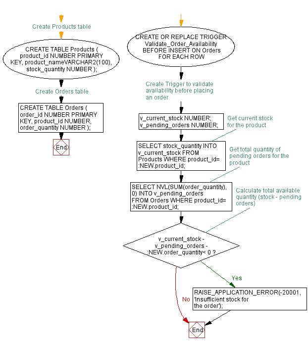 Flowchart: Ensuring order availability with PL/SQL trigger.