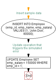 Flowchart: Automating error notifications with PL/SQL Trigger.