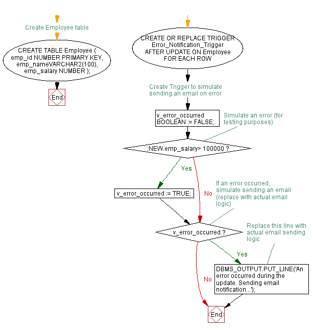 Flowchart: Automating error notifications with PL/SQL Trigger.