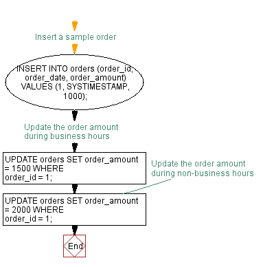 Flowchart: Restricting column updates during specific hours using PL/SQL triggers. 