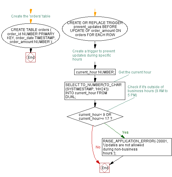 Flowchart: Restricting column updates during specific hours using PL/SQL triggers.