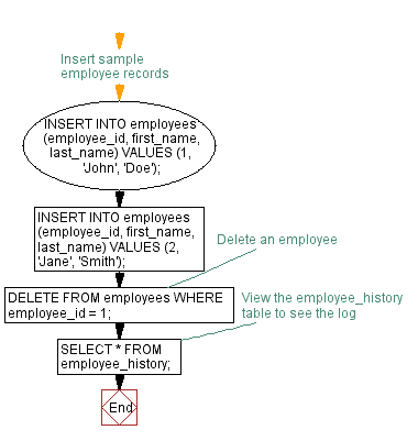 Flowchart: Tracking Deleted Rows with a PL/SQL Trigger. 