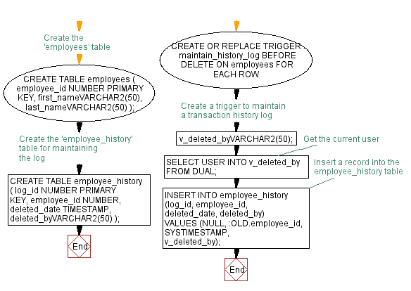 Flowchart: Tracking Deleted Rows with a PL/SQL Trigger.