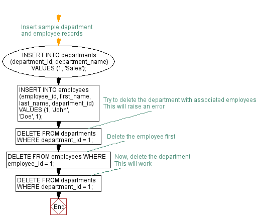 Flowchart: Tracking Deleted Rows with a PL/SQL Trigger. 