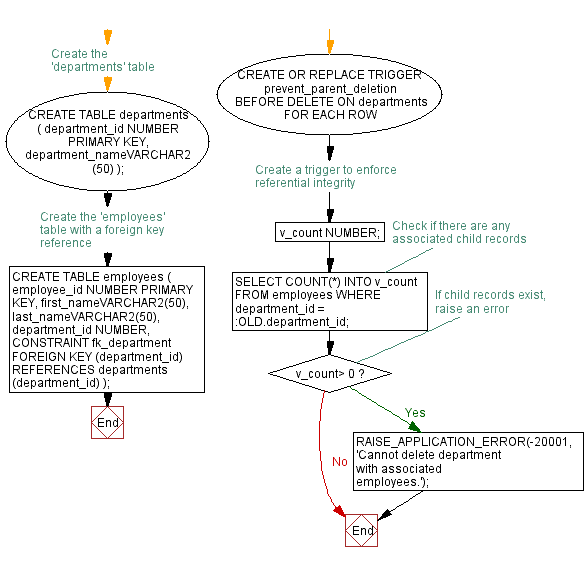 Flowchart: Tracking Deleted Rows with a PL/SQL Trigger.