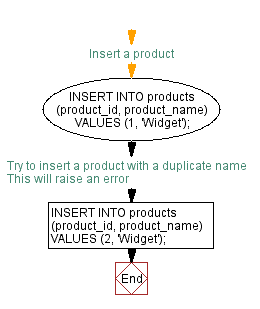 Flowchart: Preventing duplicate values using PL/SQL triggers. 