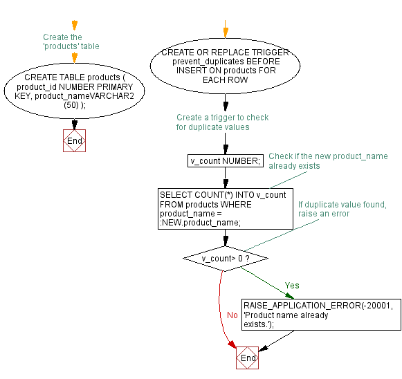 Flowchart: Preventing duplicate values using PL/SQL triggers.