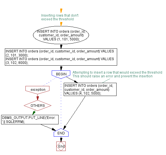 Flowchart: Restricting total order amount using PL/SQL Triggers. 