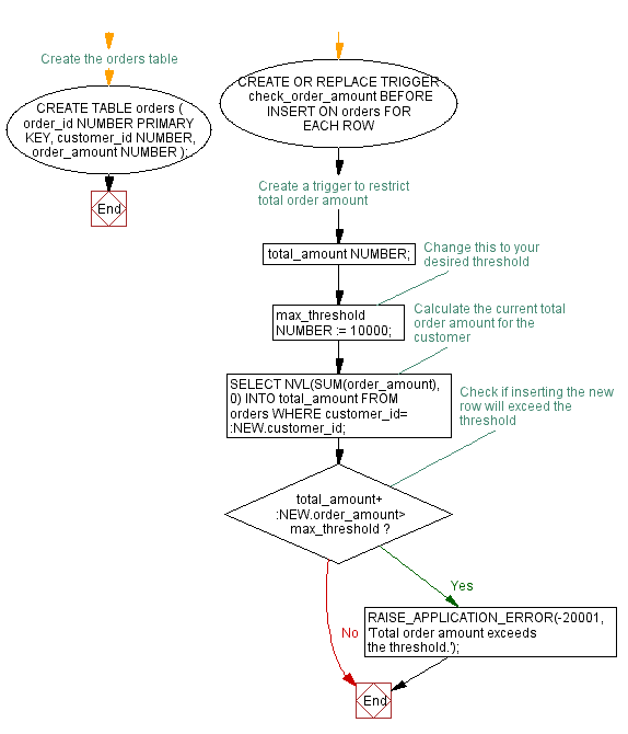 Flowchart: Restricting total order amount using PL/SQL Triggers.