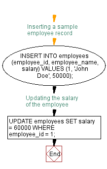 Flowchart: Implementing salary change auditing trigger in PL/SQL. 