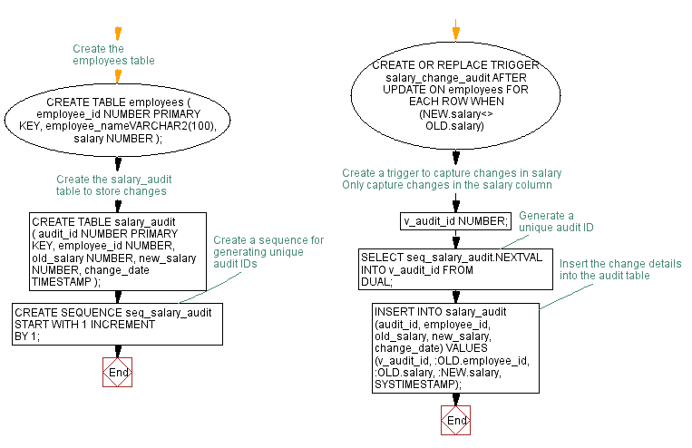 Flowchart: Implementing salary change auditing trigger in PL/SQL.