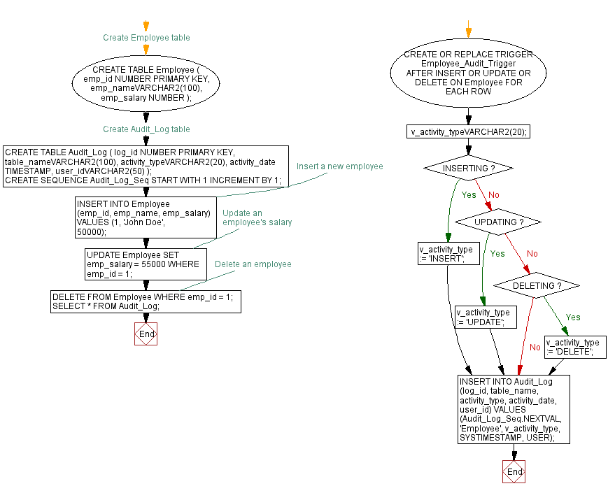 Flowchart: Auditing employee table changes with PL/SQL Trigger .