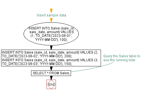 Flowchart: Automating running total calculation with PL/SQL trigger.