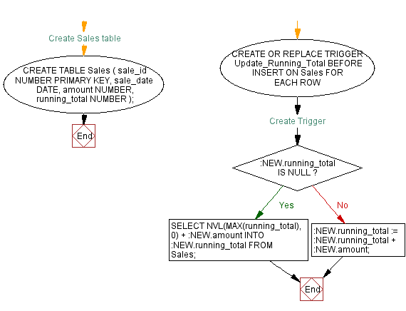 Flowchart: Automating running total calculation with PL/SQL trigger.