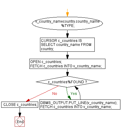 Flowchart: PL/SQL While Loop Exercises - Display names of all countries using PL/SQL