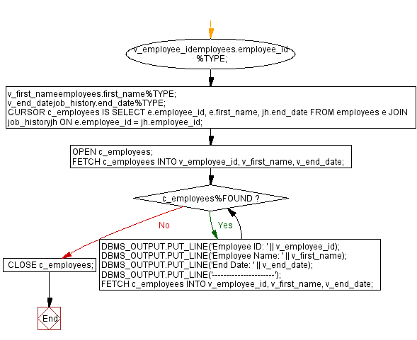 Flowchart: PL/SQL While Loop Exercises - Employee job history report.