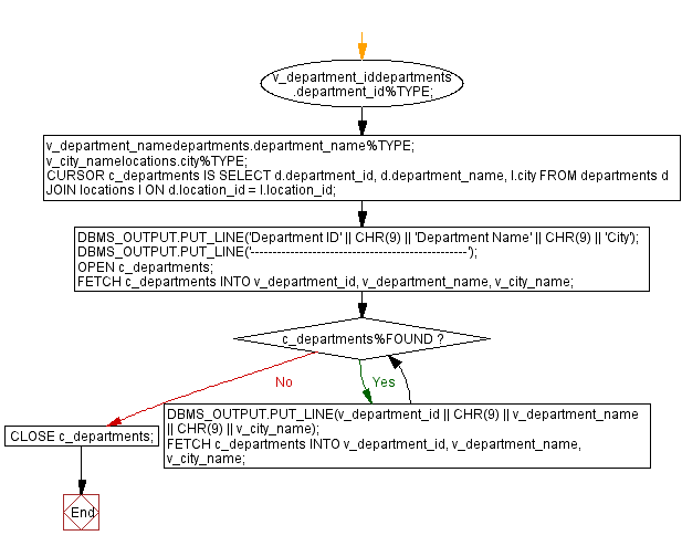 Flowchart: PL/SQL While Loop Exercises - Display department information.