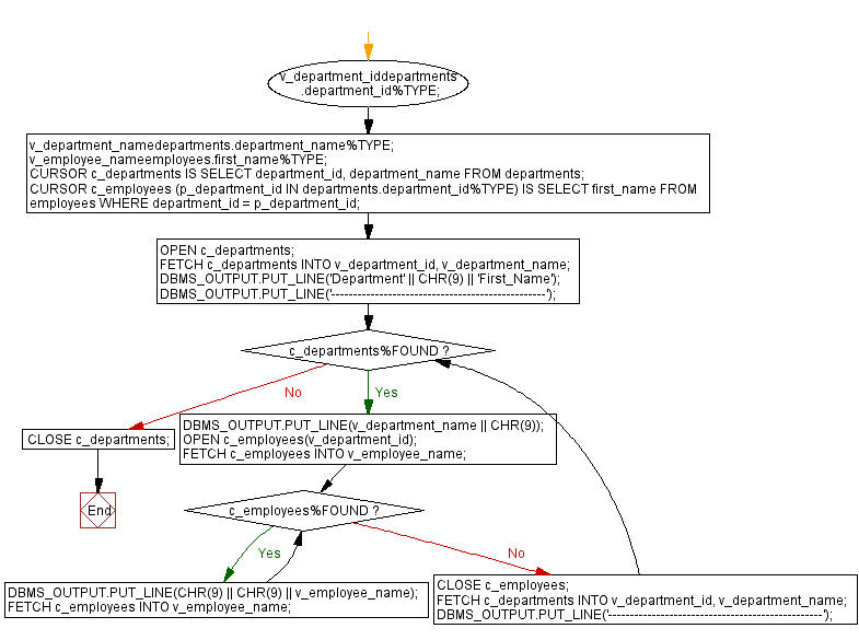 Flowchart: PL/SQL While Loop Exercises - Display Departments and Employees.