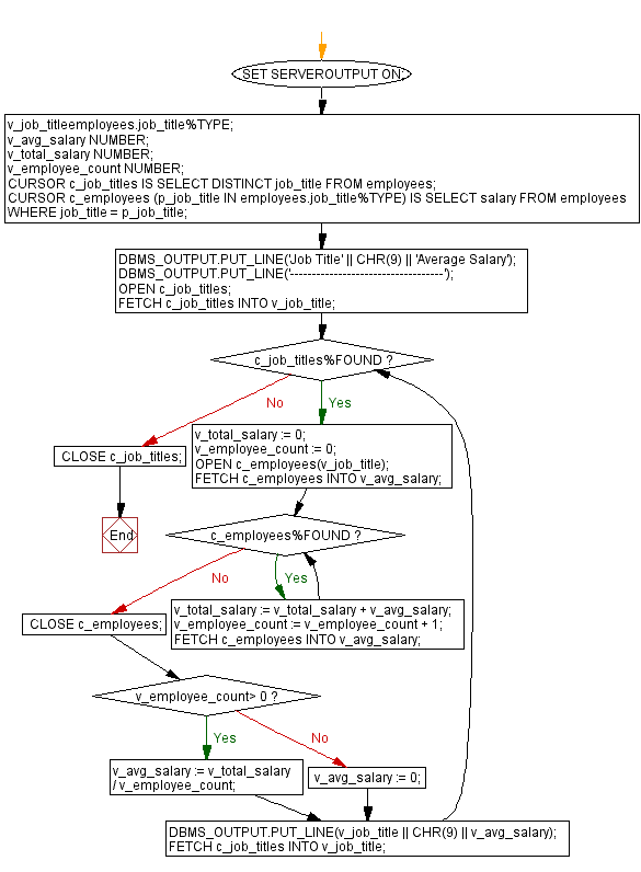 Flowchart: PL/SQL While Loop Exercises - Average salary by job title.