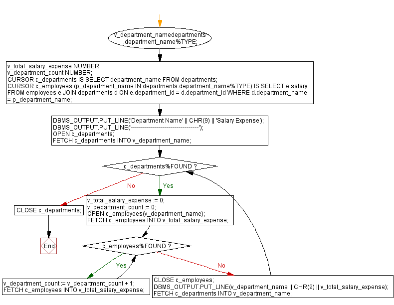 Flowchart: PL/SQL While Loop Exercises - Department-wise total salary expense.