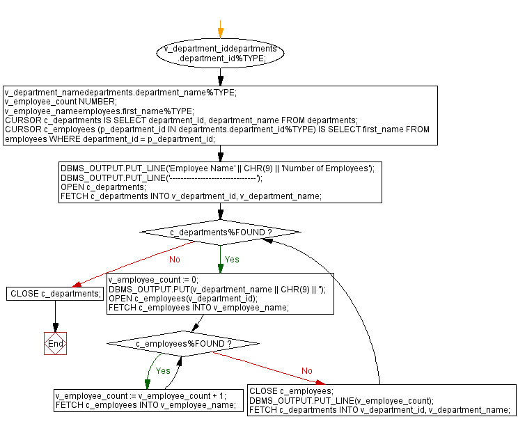 Flowchart: PL/SQL While Loop Exercises - Count Employees in Each Department.