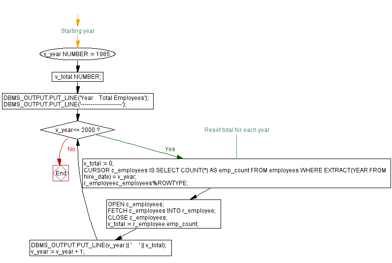 Flowchart: PL/SQL While Loop Exercises - PL/SQL program to display total number of employees hired each year.