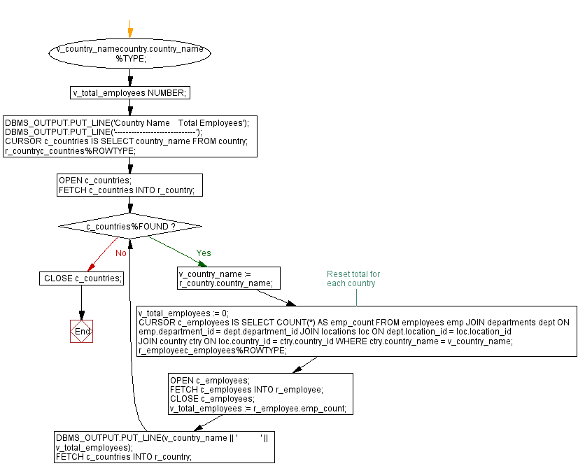 Flowchart: PL/SQL While Loop Exercises - PL/SQL program to display total number of employees hired each year.